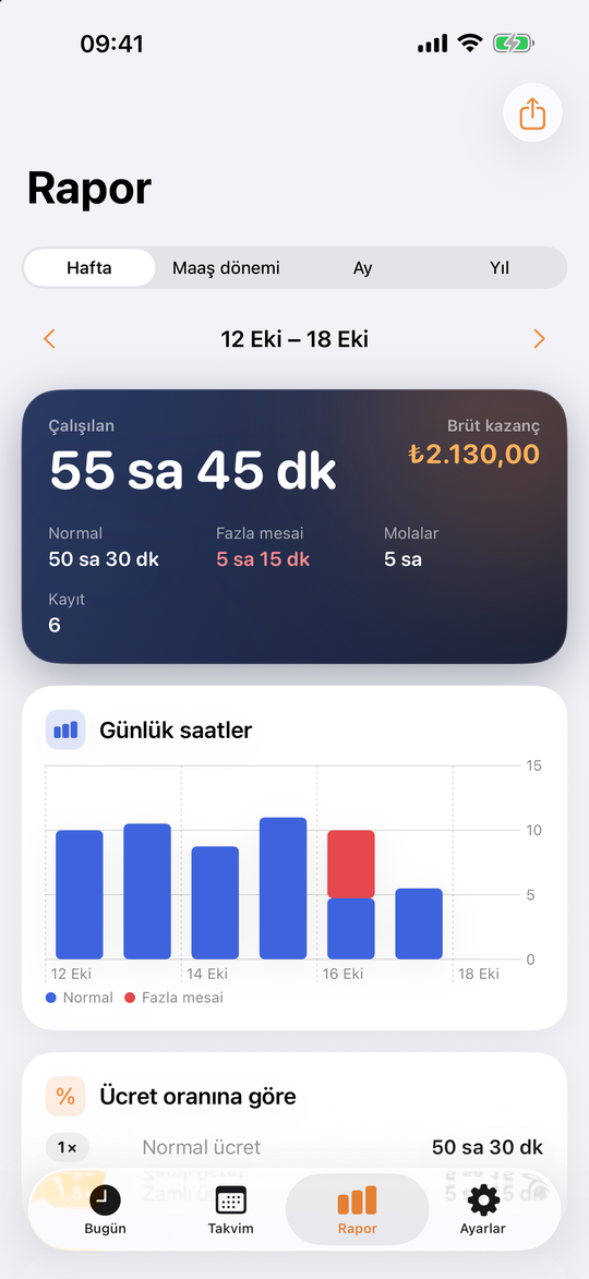 Rapor ekranı: haftalık saatler, fazla mesai ve günlük grafik